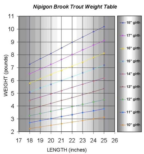 Speckled Trout Length Weight Chart A Visual Reference Of Charts 