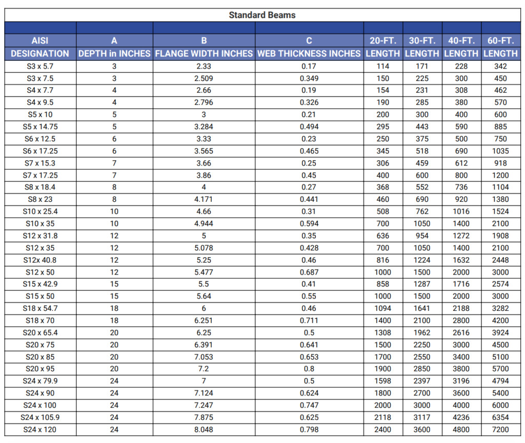 Standard Weight Chart For Structural Steel Beam Infoupdate