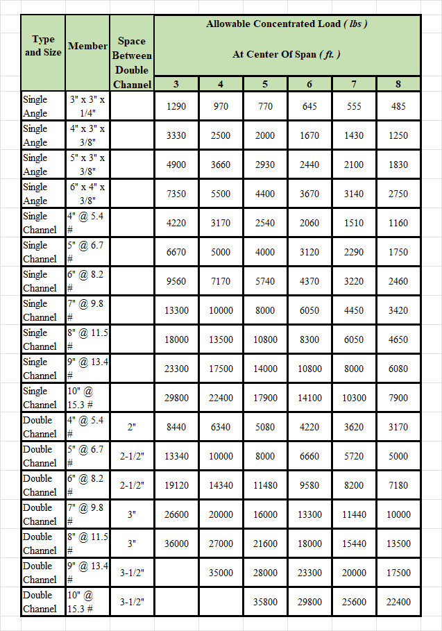 Standard Weight Chart For Structural Steel Beam Infoupdate