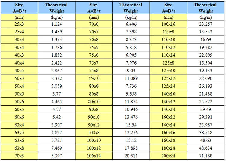 Steel Angle Iron Weight Chart