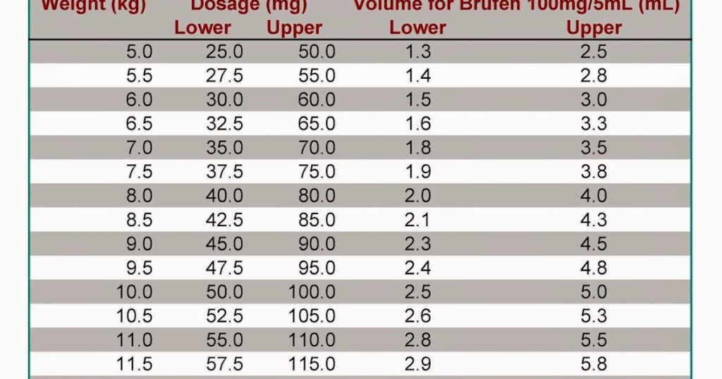 The Pharmacistmum Ibuprofen Dosage Chart By Weight