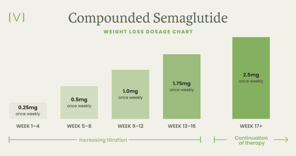 Understanding Semaglutide Weight Loss Dosage Key Information