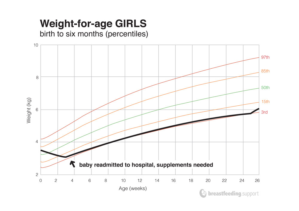 Understanding Your Baby 39 s Weight Chart Breastfeeding Support