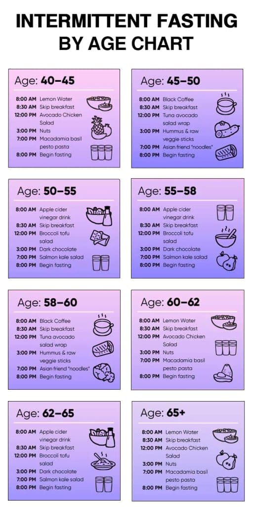 Unveiling The Intermittent Fasting By Age Chart A Breakthrough Approach