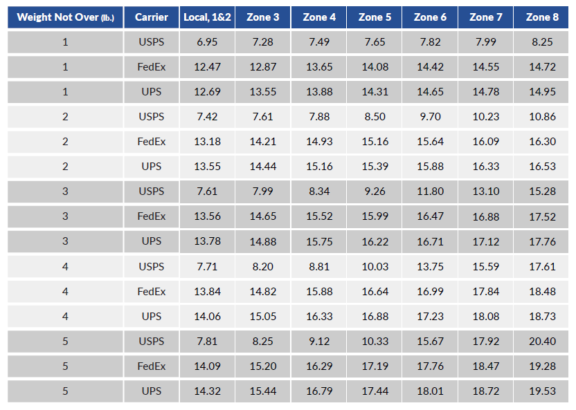 Usps Shipping Rates Chart By Weight Best Picture Of Chart Anyimage Org