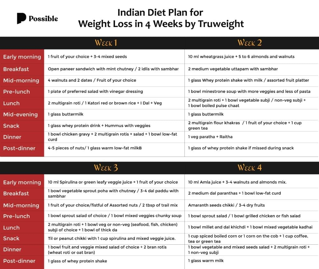 View 12 Female Weight Loss Diet Plan Chart In Hindi Aboutwithgraphics