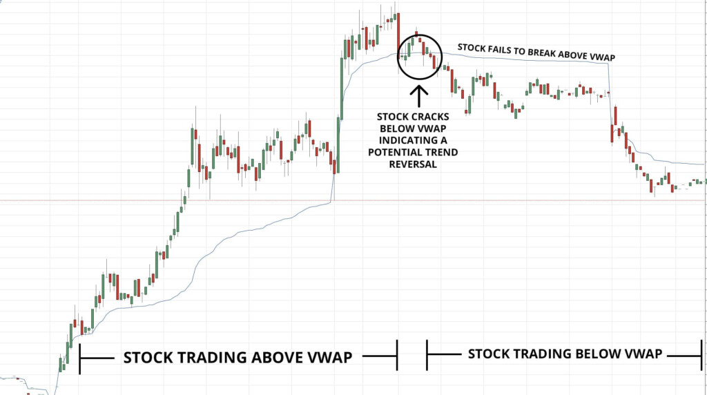 Volume Weighted Average Price VWAP Definition