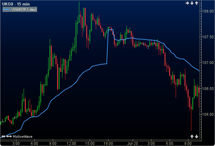 Volume Weighted Average Price VWAP 