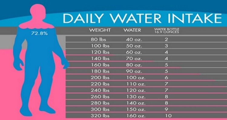 Water chart NewsFeed
