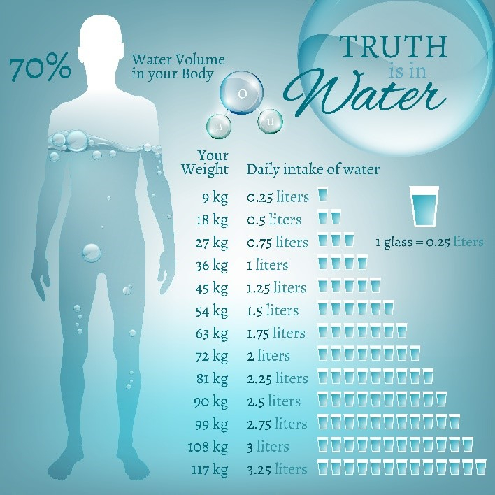 Water Intake Chart
