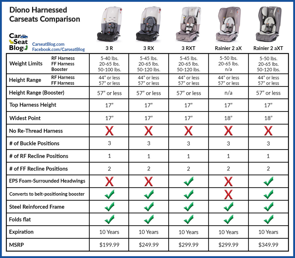 Weight And Height Chart For Car Seats