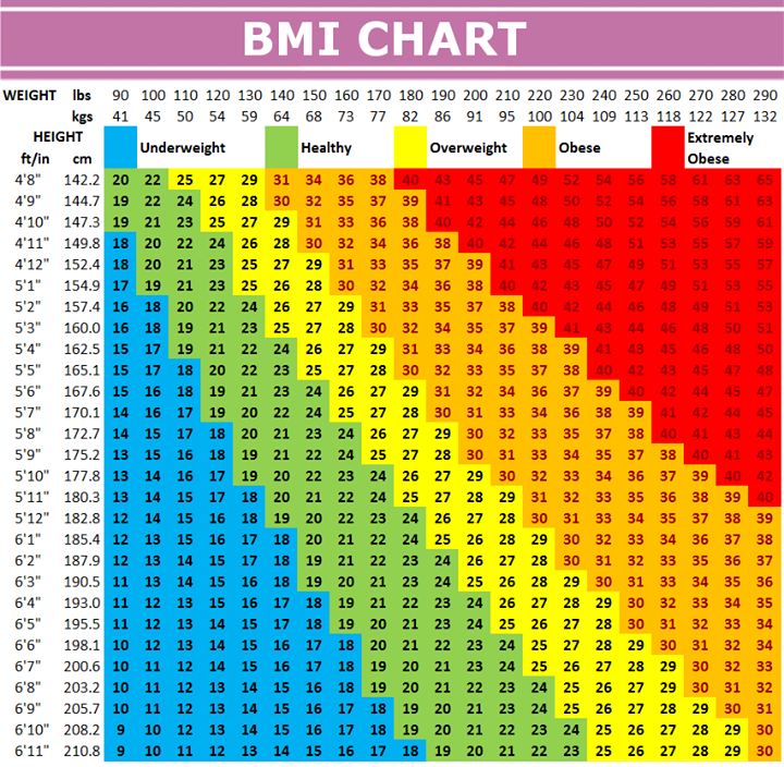 Weight BMI Chart Printable