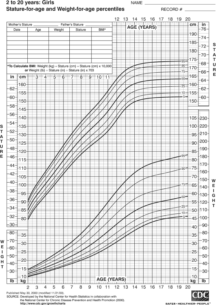 Weight Chart For Females By Age