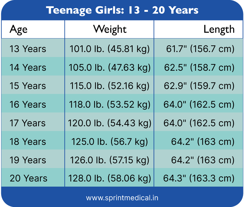 Weight Chart For Teenage Girl