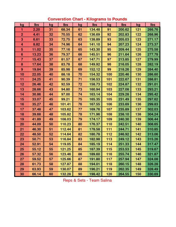 Weight Conversion Chart Kilos To Pounds Chart Kilo Conversio