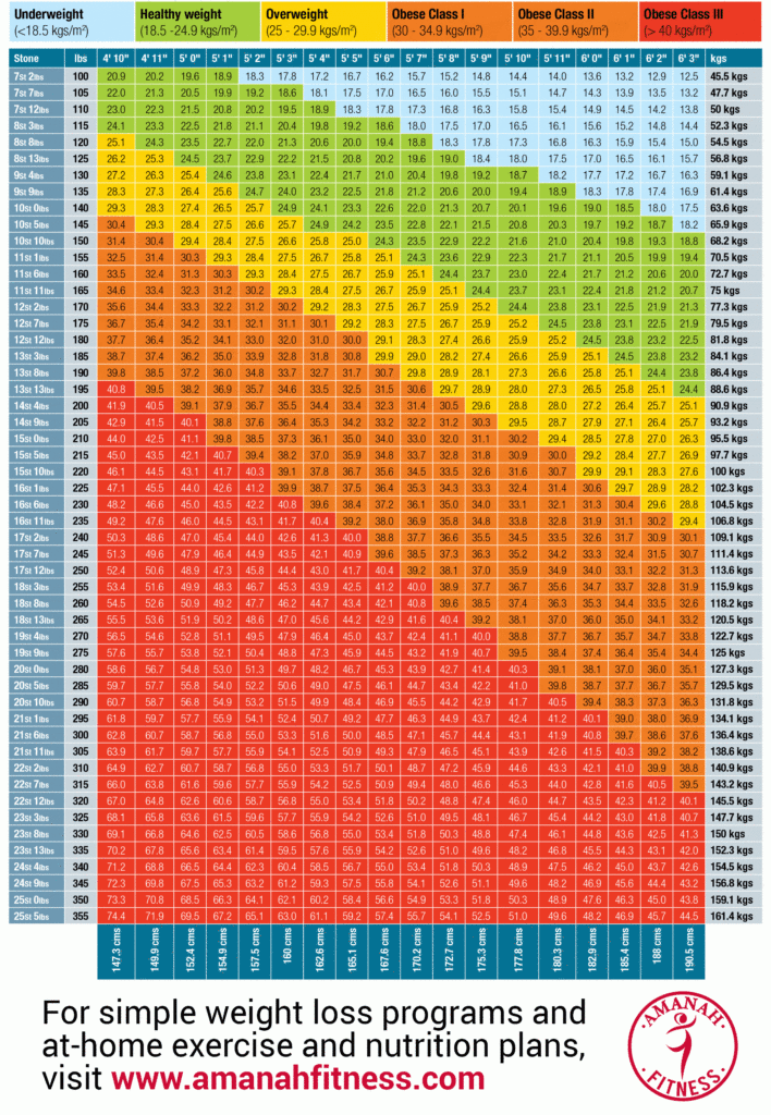 Weight Converter Bmi Chart Ersalo