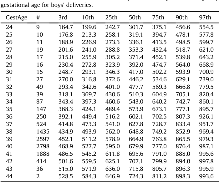 Weight For Gestational Age Chart