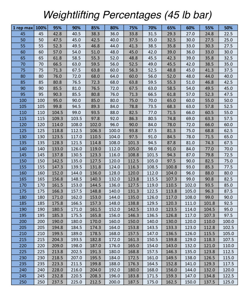 Weight Lifting Max Charts Bench Press Pyramid Chart