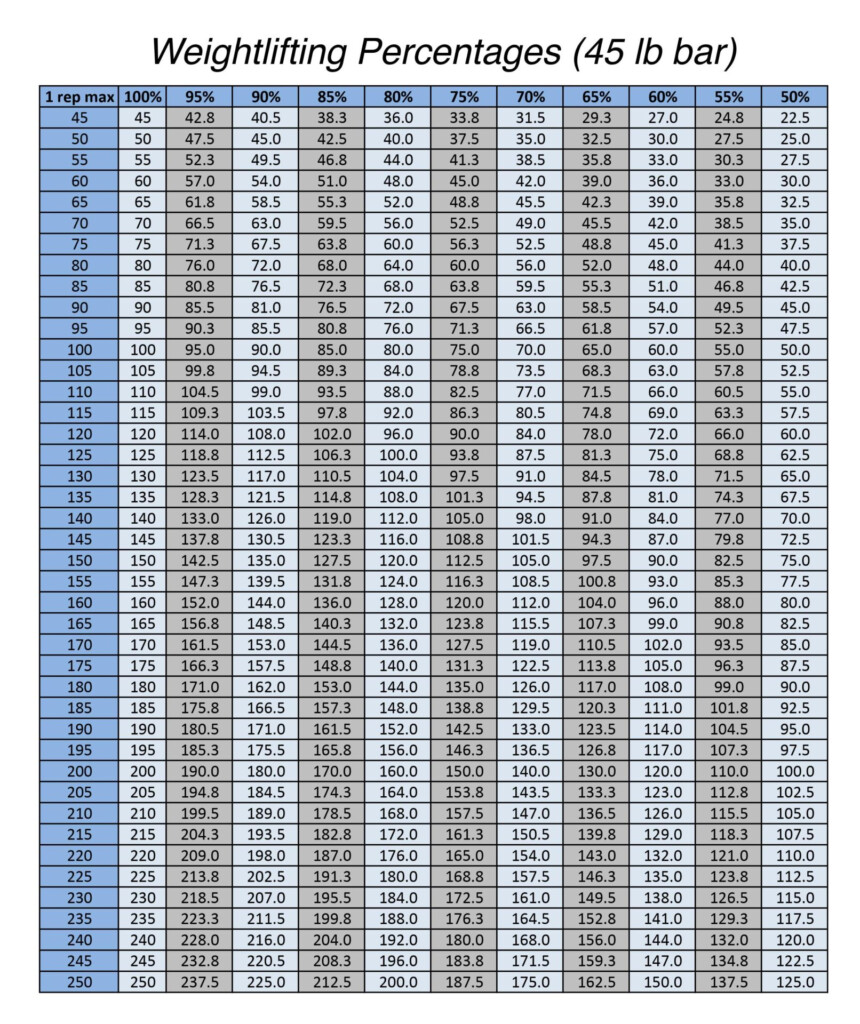 Weight Lifting Percentage Chart Weight Lifting Weight Lifting Chart 