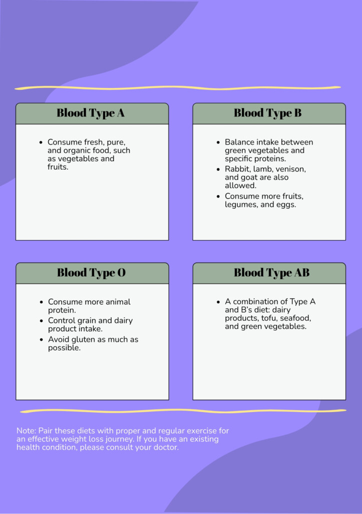 Weight Loss Blood Type Diet Chart In Illustrator PDF Download 
