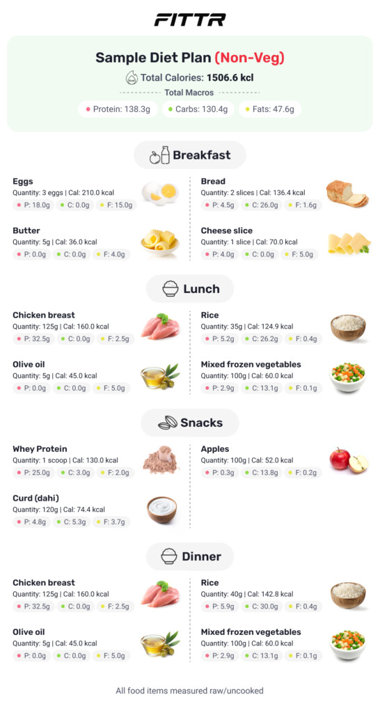 Weight Loss Diet Simplified Make Your Own Plan Or Chart Fittr