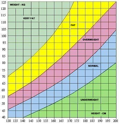 Weight To Height Ratio Chart