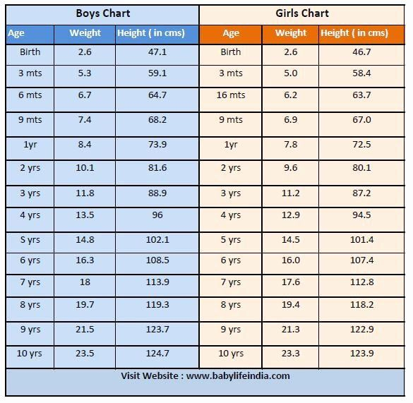 Weight Wise Height