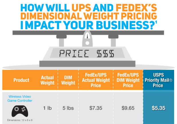 Will Dimensional Weight Impact Your Business FedEx Vs UPS Vs USPS 