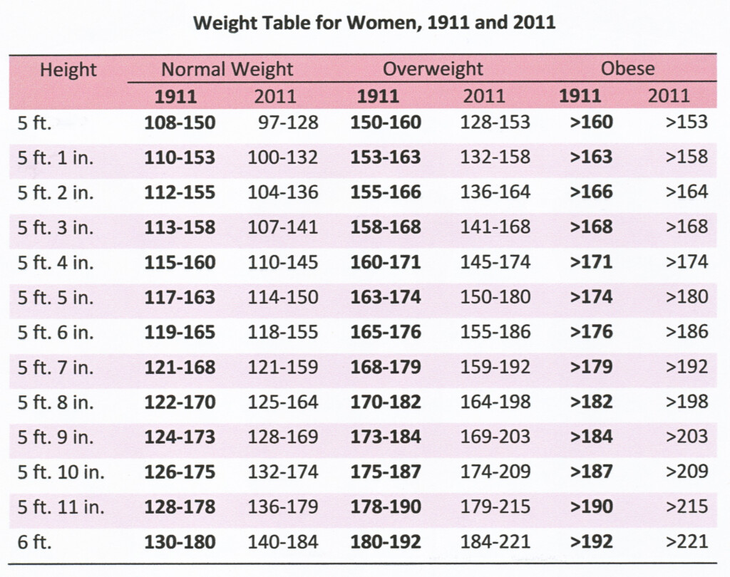 Women Weight Gain Chart Minga